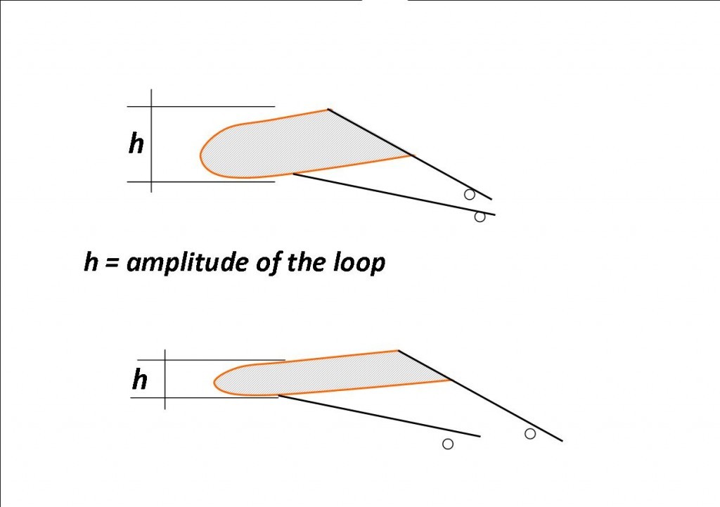 The formation of the Loop